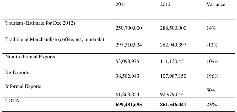 Table 3: Exports by grouping 2011 & 2012 (Us$ Fob) 
