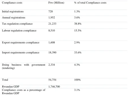 Table 10: Compliance costs faced by business in Rwanda 
