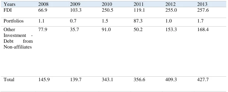 Table 5: Foreign Private Investment in Flows by Category 2008-13 in US$ Millions 