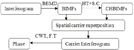 Figure 2: The simulated interferogram 