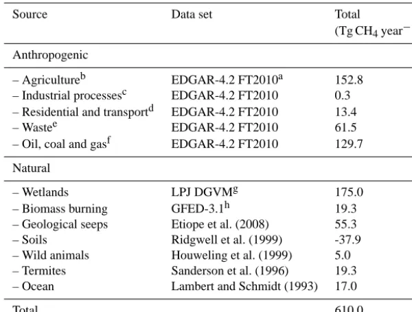 Table 4. Methane ﬂux estimates used in the prior in the case study.