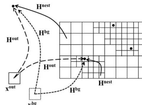 Figure 1. Schematic showing how the forward model is deﬁned.The black dots represent receptors, the solid boxes represent grid-ded ﬂuxes and the dotted box represents gridded mixing ratios fromglobal model output