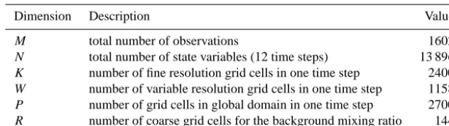 Table 2. Overview of the dimension notation and their values in the case study (test S1).