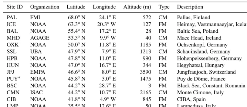 Table 3. Atmospheric observation sites for CH4 mole fraction used in the case study. The altitude is given in metres above sea level.