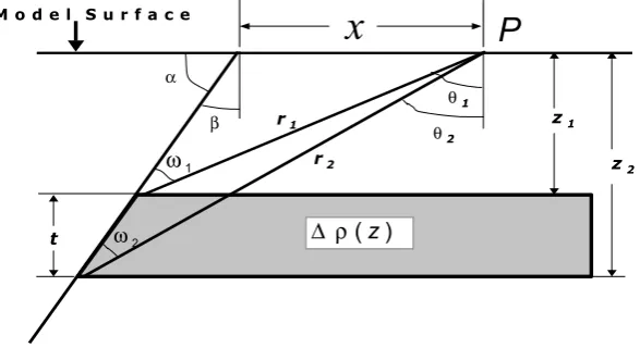 Fig. 1. Parameters and/or variables for gravity anomaly effect of a horizontal slab.