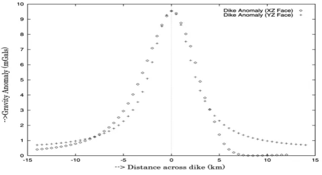 Fig. 2. Parameters and/or variables describing the gravity anomaly effect of a sub-surface dike-like structure.