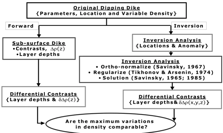 Fig. 5. Quantitative determination of the density contrasts in an intermediate horizontal layer.