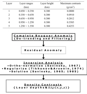Table 4. Density contrasts for layers in investigation site.