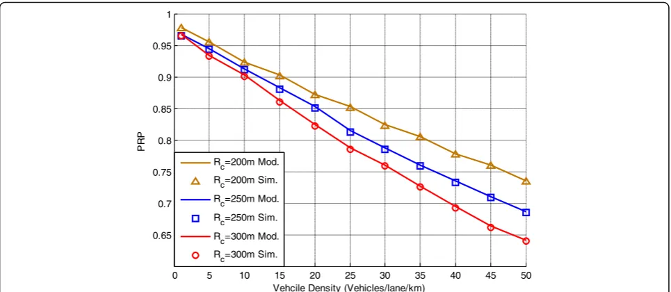 Fig. 11 Comparison of the analytic model and simulation results of PRP with hidden terminal collisions for various minimum contention windowsizes with respect to vehicle density, Rc = 250 m, R = 6 Mbps, λ = 10 Hz, D = 186 B