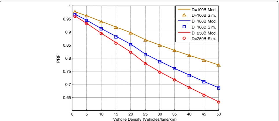 Fig. 13 Comparison of analytic model and simulation results of PRP with hidden terminal collisions for various BSM data sizes with respect tovehicle density, W0 = 16, R = 6 Mbps, Rc = 250 m, λ = 10 Hz