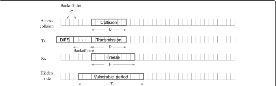 Fig. 2 Operation of 802.11p MAC as well as access collision and hidden terminal collision along with their operation time