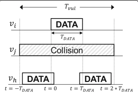 Fig. 4 Time frame analysis of hidden terminal collision at thereceiver node to calculate the vulnerable period