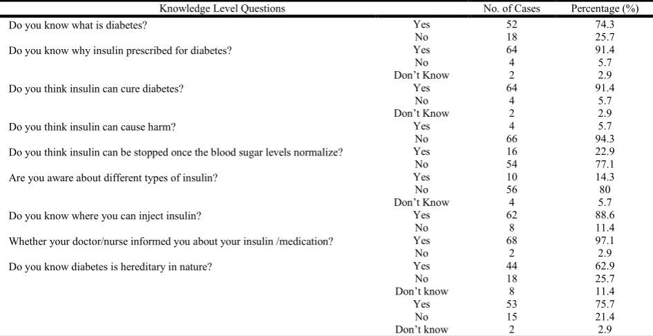 Table 2. Knowledge level (n=70)  