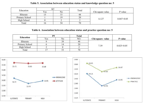 Table 5. Association between education status and knowledge question no: 5  