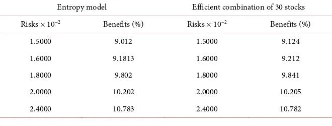 Table 2. Entropy model and the risks and benefits of an efficient combination of 30 stocks