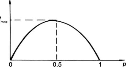 Figure 1. Entropy function of binary source. 