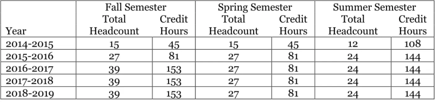 Table 1: Projected Enrollment for 2014-2018 and Credit Hours Generated 