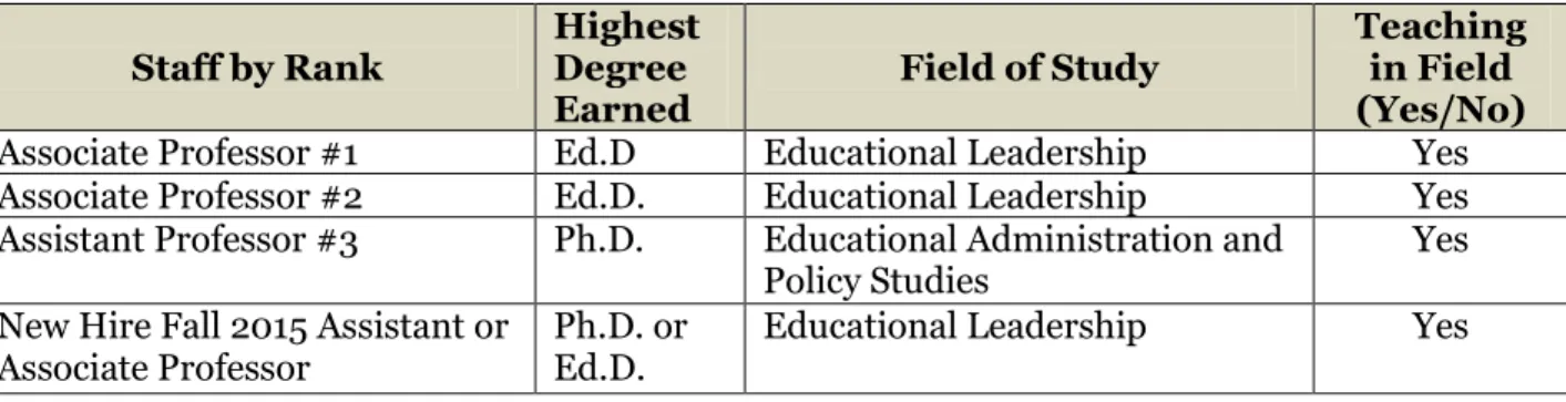 Table 4:- Faculty List 