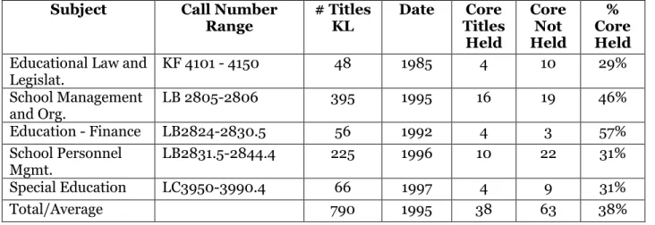 Table 7: Monographic Holding by Subject: Age and Core Titles Held  Subject  Call Number 