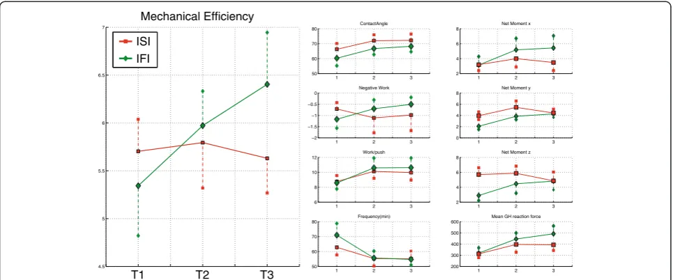 Figure 8 Differences between initially fast improvers (n = 7; IFI; green) and initially slow improvers (n = 8; ISI, red)