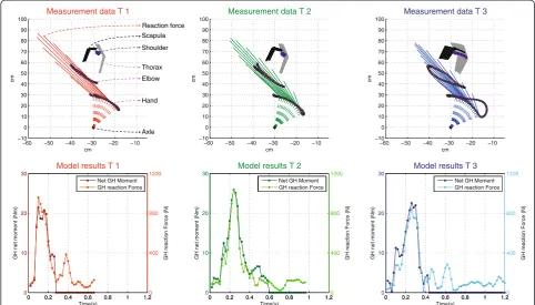 Figure 3 Typical example of one push cycle for each trial (row 1) and consequent DSEM outcomes (row 2) over the 12 min naturallearning period, derived from the input from the T1, T2 and T3 measurements
