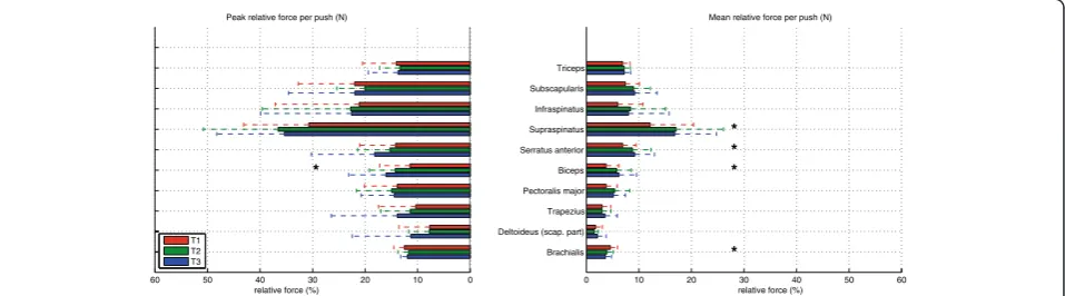 Figure 7 Relative mean forces (n = 15) of individual muscles during the push phase. The error bars represent the standard deviation