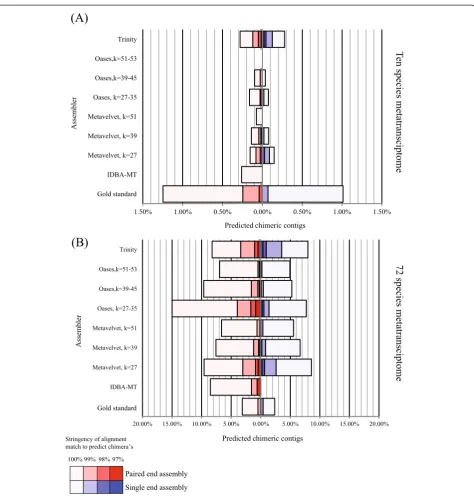 Figure 6 Accuracy of simulated metatranscriptome assemblies.Shown is the percentage of contigs in each assembly which contain a region of at least one read length (76 bp) which does not align to atranscript at a variety of sequence cutoffs (97%misassemblie