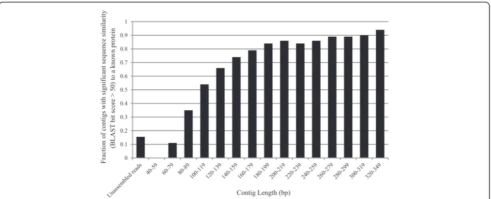 Figure 1 Trinity-based assembly of short-read metatranscriptomic data improves annotation