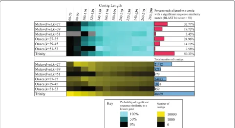 Figure 2 Performance of three short-read assemblers on a single-end metatranscriptomic dataset.the probability of contigs of different lengths having significant sequence similarity (bit score >50) to a known protein, as well as the percentageof reads whic