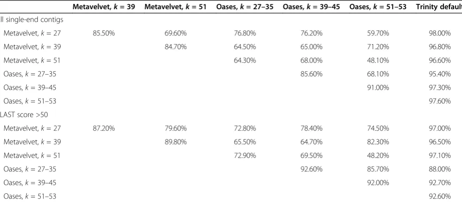 Figure 3 Performance of four short-read assemblers on both single- and paired-end metatranscriptomic datasets.was assessed using both single-end and paired-end datasets generated from the NOD503CecMN sample