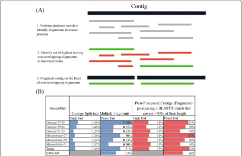 Figure 4 Identification and evaluation of misassembled contigs. (A) Strategy used to identify misassembled contigs with the potential toalign to multiple bacterial proteins