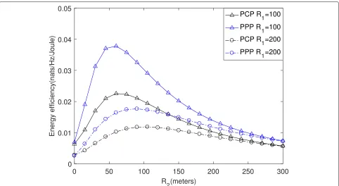Fig. 6 The energy efficiency of a two-tier network as a function of the first-tier and the second-tier cooperative radius for PPP and PCP