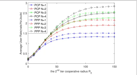 Fig. 7 The optimal cooperative radius as a function of the minimum rate with two different cooperative radii of the first tier