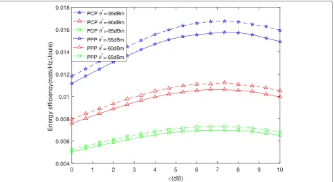 Fig. 9 The simulation results of the energy efficiency based on RE with the cooperative bias factors ε