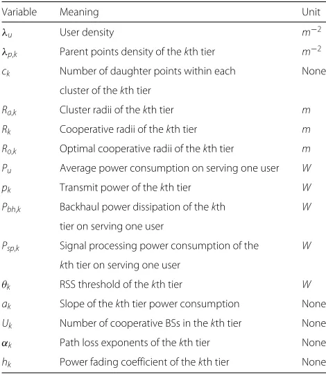 Table 1 Major symbols used in this paper