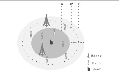 Fig. 3 The typical user is served by macro and pico BSs, where the dashed circle denotes the normalized RSS threshold θ∗, while θ1 and θ2 denotethe macro-tier and pico-tier RRS thresholds, respectively