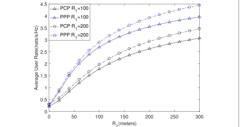 Figure 7 shows that the optimal and the upper boundcooperative radius values of the second tier versus theminimum user rate for two different cooperative radii ofthe first tier 