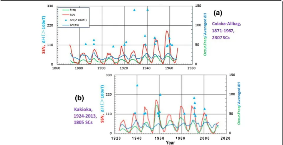 Figure 2 Annual variation of the averaged occurrence frequency, amplitude of SCs and sun spot number