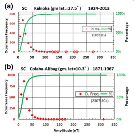 Figure 4 Occurrence frequency of SC amplitude in each 10 nTbin and the cumulative percentage