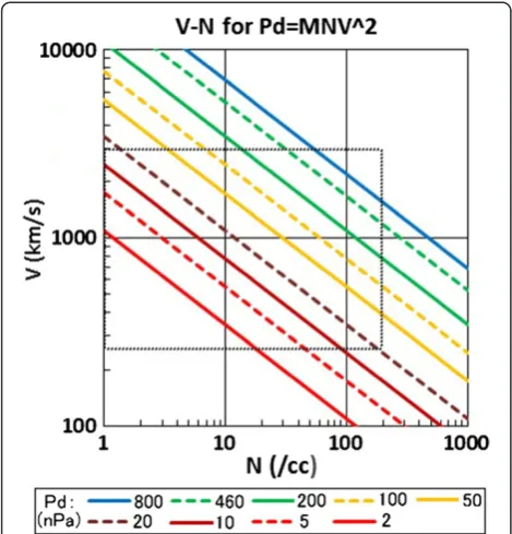 Figure 5 Relationship of N and V of the solar wind for constantPd = MNV^2. The dotted rectangle indicates a region of (N, V)which might be actually observed.