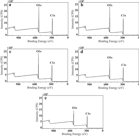 Fig. 7  XPS survey spectra of the untreated and THM wood samples: a untreated, b CR50, c CR60, d CR70, and e CR75