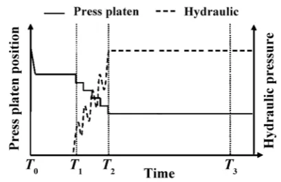 Fig. 1  Schematic diagram of the THM process: pre-heating (compression (T0 ~ T1), T1 ~ T2), and annealing (T2 ~ T3)