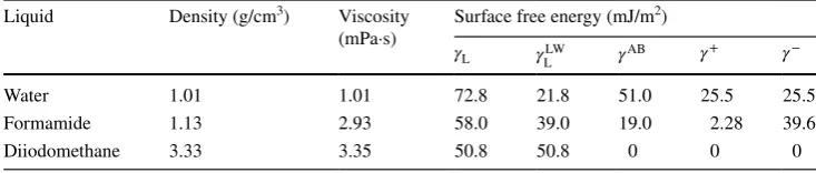 Table 2  Physical properties and surface free energy components of test liquids