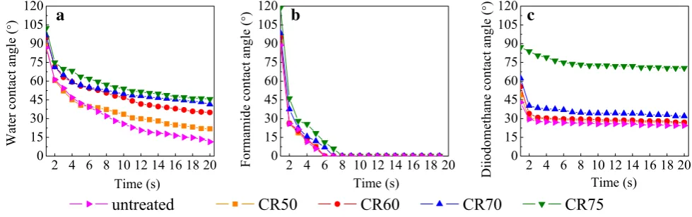 Fig. 4  Effect of THM process on dynamic contact angle of three different liquids on wood surfaces, a water, b formamide, and c diiodomethane