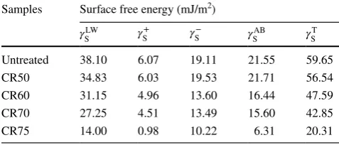 Table 4  Surface tension components of untreated and THM wood from acid–base model