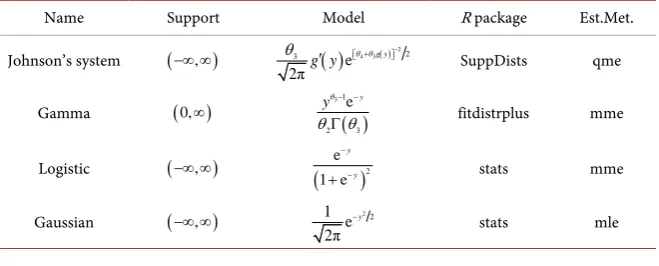 Table 1. Density functions for post-sample forecast errors. 