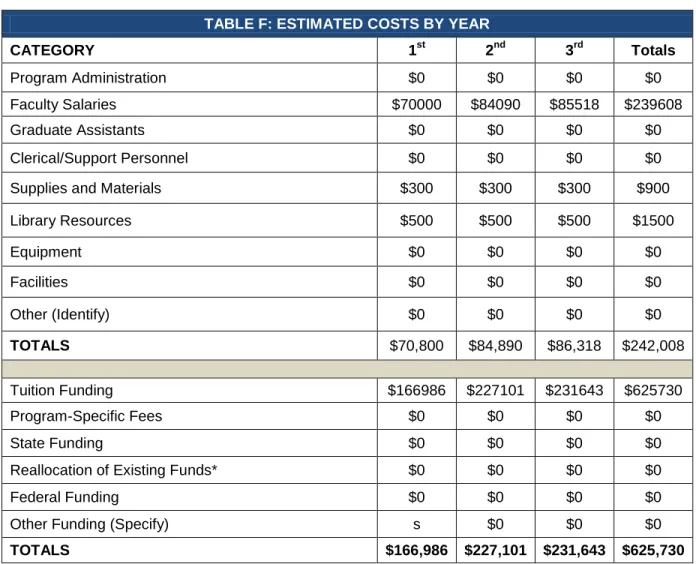 TABLE F: ESTIMATED COSTS BY YEAR 