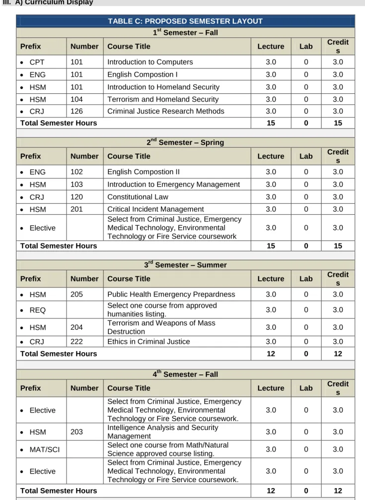 TABLE C: PROPOSED SEMESTER LAYOUT  1 st  Semester – Fall 