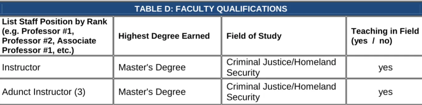 TABLE D: FACULTY QUALIFICATIONS  List Staff Position by Rank  
