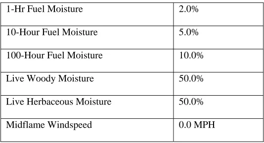 Table 3.  Environmental conditions used in Behave simulations   of extreme fire behavior in La Plata County, Colorado